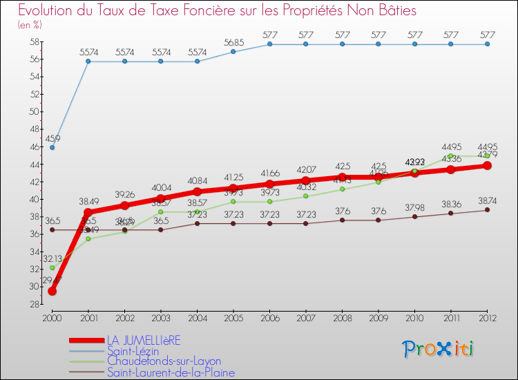 Evolution du taux de la taxe foncière sur les immeubles et terrains non batis pour LA JUMELLIèRE et les communes proches de 2000 à 2012 Comparaison des taux de la taxe foncière sur les immeubles et terrains non batis pour LA JUMELLIèRE et les communes voisines de 2000 à 2012