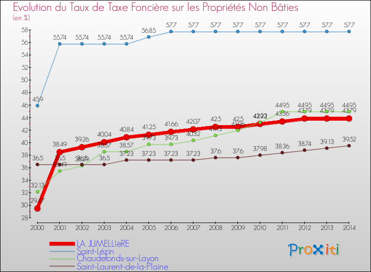 Evolution du taux de la taxe foncière sur les immeubles et terrains non batis pour LA JUMELLIèRE et les communes proches de 2000 à 2014 Comparaison des taux de la taxe foncière sur les immeubles et terrains non batis pour LA JUMELLIèRE et les communes voisines de 2000 à 2014