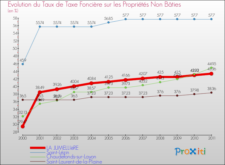 Evolution du taux de la taxe foncière sur les immeubles et terrains non batis pour LA JUMELLIèRE et les communes proches Comparaison des taux de la taxe foncière sur les immeubles et terrains non batis pour LA JUMELLIèRE et les communes voisines
