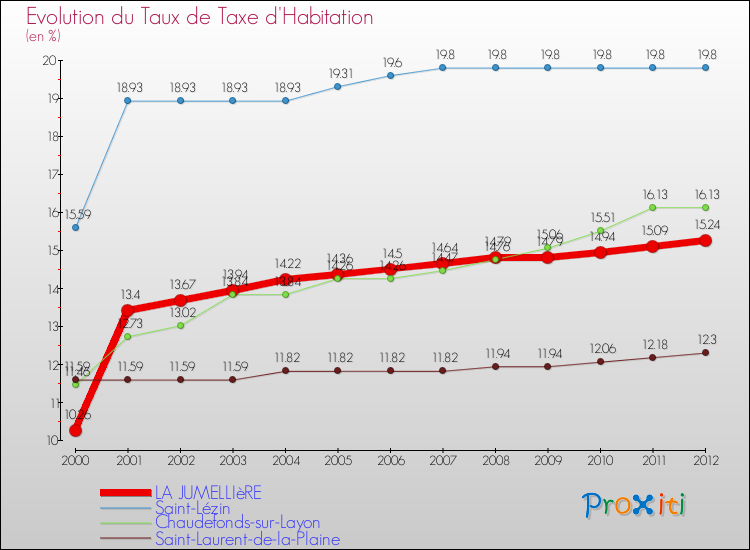 Evolution du taux de la taxe d'habitation pour LA JUMELLIèRE et les communes proches Comparaison des taux de la taxe d'habitation pour LA JUMELLIèRE et les communes voisines