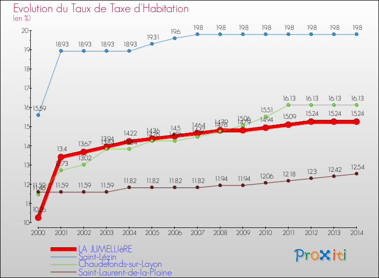 Evolution du taux de la taxe d'habitation pour LA JUMELLIèRE et les communes proches de 2000 à 2014 Comparaison des taux de la taxe d'habitation pour LA JUMELLIèRE et les communes voisines de 2000 à 2014