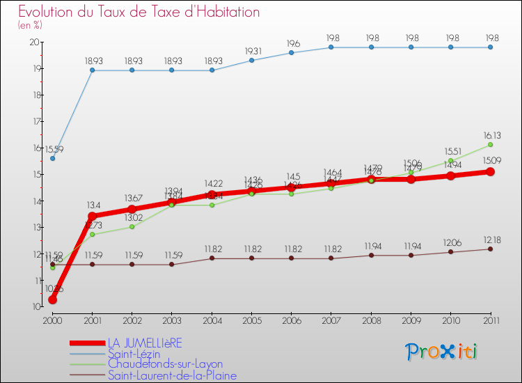 Evolution du taux de la taxe d'habitation pour LA JUMELLIèRE et les communes proches Comparaison des taux de la taxe d'habitation pour LA JUMELLIèRE et les communes voisines