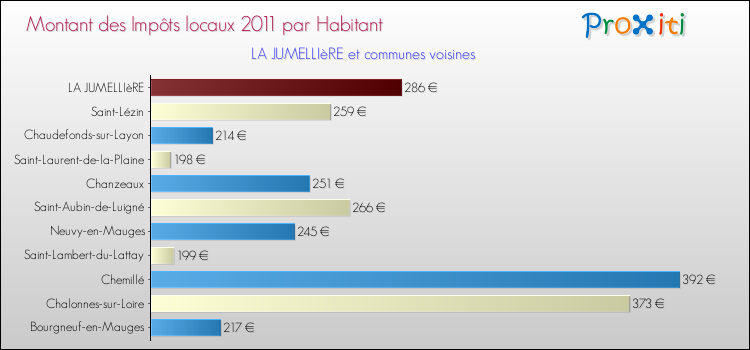 Montant des impôts locaux par Habitant pour LA JUMELLIèRE et les communes proches Comparaison des impôts locaux par habitant pour LA JUMELLIèRE et les communes voisines