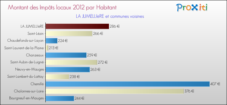 Montant des impôts locaux par Habitant pour LA JUMELLIèRE et les communes proches Comparaison des impôts locaux par habitant pour LA JUMELLIèRE et les communes voisines