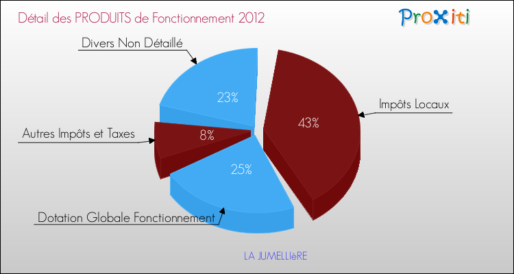 Décomposition du Budget de Fonctionnement 2012 de la commune de LA JUMELLIèRE Budget de Fonctionnement 2012 pour la commune de LA JUMELLIèRE