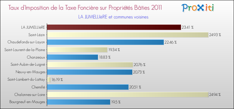 Taux d'imposition de la taxe foncière sur le bati 2011 pour LA JUMELLIèRE et les communes proches Comparaison des taux d'imposition de la taxe foncière sur le bati 2011 pour LA JUMELLIèRE et les communes voisines