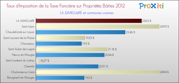 Taux d'imposition de la taxe foncière sur le bati 2012 pour LA JUMELLIèRE et les communes proches Comparaison des taux d'imposition de la taxe foncière sur le bati 2012 pour LA JUMELLIèRE et les communes voisines