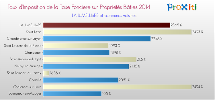 Taux d'imposition de la taxe foncière sur le bati 2014 pour LA JUMELLIèRE et les communes proches Comparaison des taux d'imposition de la taxe foncière sur le bati 2014 pour LA JUMELLIèRE et les communes voisines