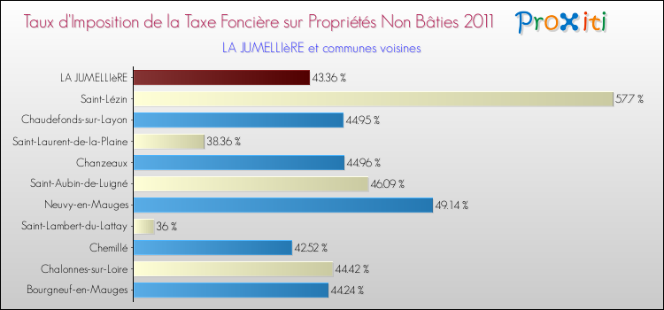 Taux d'imposition de la taxe foncière sur les immeubles et terrains non batis 2011 pour LA JUMELLIèRE et les communes proches Comparaison des taux d'imposition de la taxe foncière sur les immeubles et terrains non batis 2011 pour LA JUMELLIèRE et les communes voisines