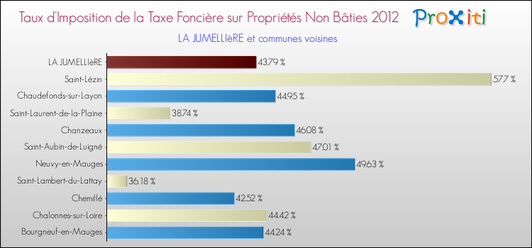 Taux d'imposition de la taxe foncière sur les immeubles et terrains non batis 2012 pour LA JUMELLIèRE et les communes proches Comparaison des taux d'imposition de la taxe foncière sur les immeubles et terrains non batis 2012 pour LA JUMELLIèRE et les communes voisines