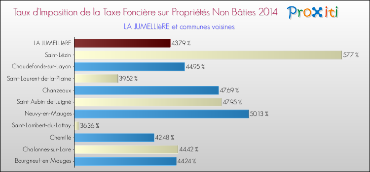 Taux d'imposition de la taxe foncière sur les immeubles et terrains non batis 2014 pour LA JUMELLIèRE et les communes proches Comparaison des taux d'imposition de la taxe foncière sur les immeubles et terrains non batis 2014 pour LA JUMELLIèRE et les communes voisines
