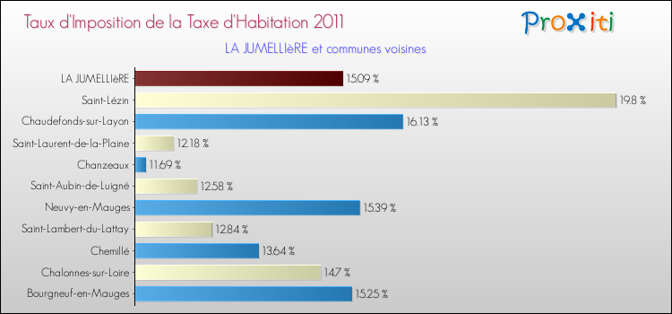 Taux d'imposition de la taxe d'habitation 2011 pour LA JUMELLIèRE et les communes proches Comparaison des taux d'imposition de la taxe d'habitation 2011 pour LA JUMELLIèRE et les communes voisines