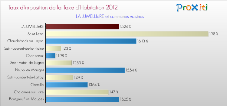 Taux d'imposition de la taxe d'habitation 2012 pour LA JUMELLIèRE et les communes proches Comparaison des taux d'imposition de la taxe d'habitation 2012 pour LA JUMELLIèRE et les communes voisines