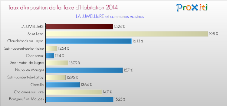 Taux d'imposition de la taxe d'habitation 2014 pour LA JUMELLIèRE et les communes proches Comparaison des taux d'imposition de la taxe d'habitation 2014 pour LA JUMELLIèRE et les communes voisines