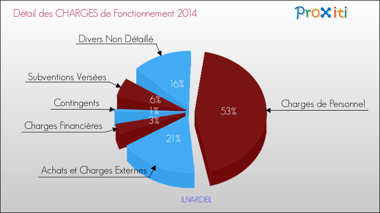 Décomposition des Charges de Fonctionnement 2014 de la commune de JUVARDEIL Charges de Fonctionnement 2014 pour la commune de JUVARDEIL