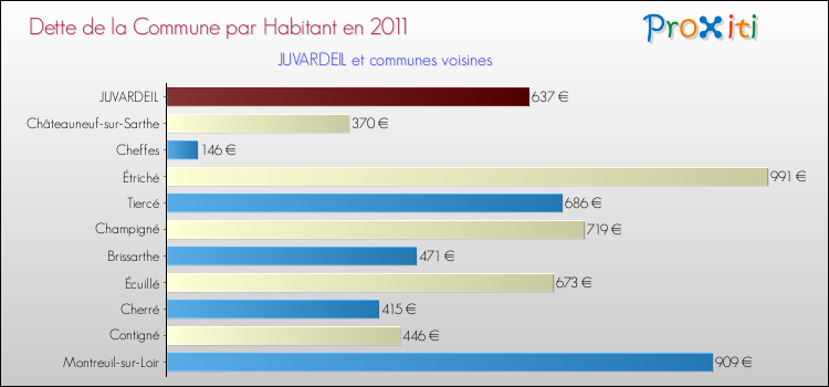 Dette par habitant de la commune en 2011 pour JUVARDEIL et les communes proches Comparaison de la dette par habitant de la commune en 2011 pour JUVARDEIL et les communes voisines