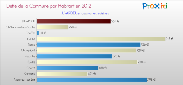 Dette par habitant de la commune en 2012 pour JUVARDEIL et les communes proches Comparaison de la dette par habitant de la commune en 2012 pour JUVARDEIL et les communes voisines