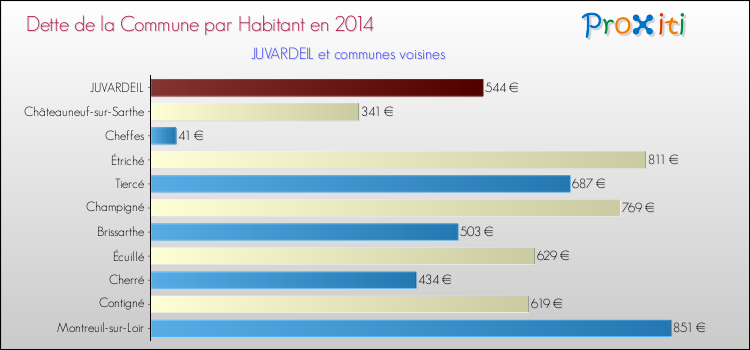 Dette par habitant de la commune en 2014 pour JUVARDEIL et les communes proches Comparaison de la dette par habitant de la commune en 2014 pour JUVARDEIL et les communes voisines