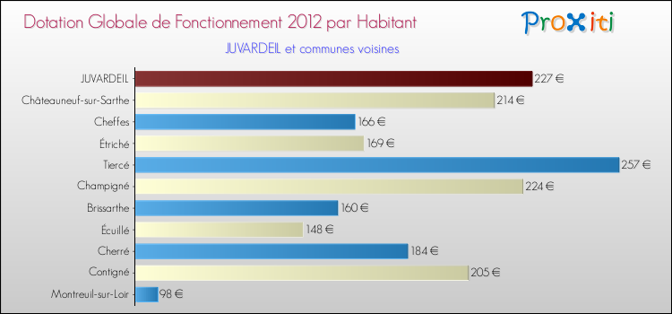 Montant des dotations globales de fonctionnement DGF par Habitant pour JUVARDEIL et les communes proches Comparaison des des dotations globales de fonctionnement DGF par habitant pour JUVARDEIL et les communes voisines