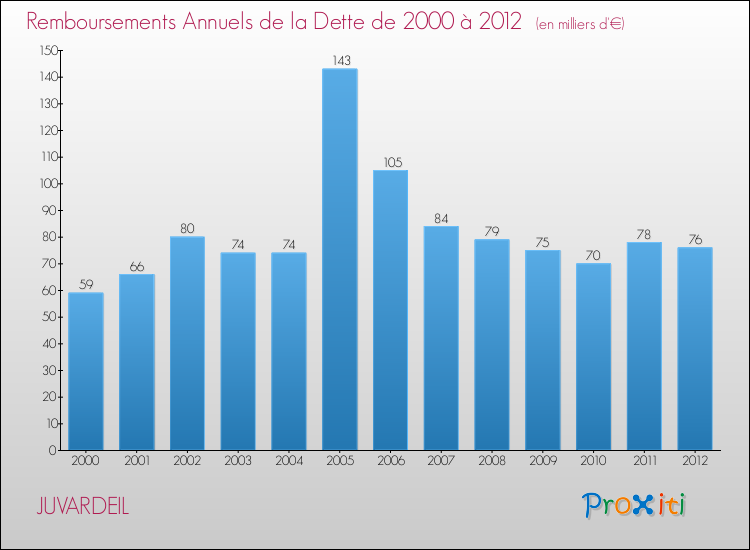 Evolution de l'annuité de la dette pour la commune de JUVARDEIL de 2000 à 2012 Annuités de la dette pour JUVARDEIL de 2000 à 2012