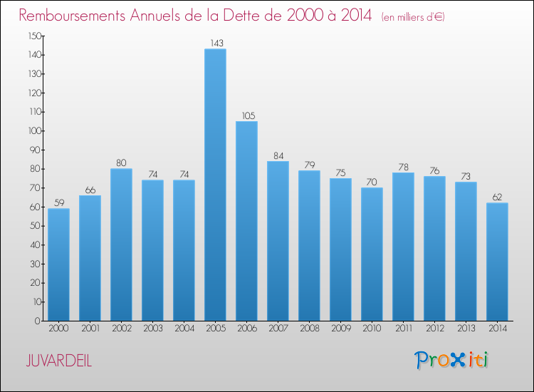 Evolution de l'annuité de la dette pour la commune de JUVARDEIL de 2000 à 2014 Annuités de la dette pour JUVARDEIL de 2000 à 2014