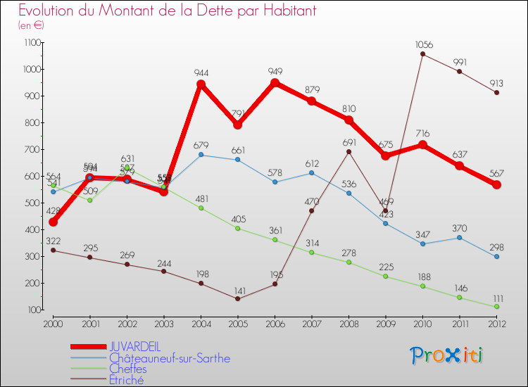 Evolution de la dette par habitant pour la commune de JUVARDEIL et les communes proches de 2000 à 2012 Comparaison de la dette par habitant pour JUVARDEIL et les communes voisines de 2000 à 2012