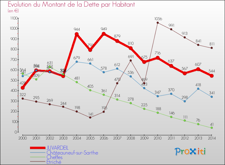 Evolution de la dette par habitant pour la commune de JUVARDEIL et les communes proches de 2000 à 2014 Comparaison de la dette par habitant pour JUVARDEIL et les communes voisines de 2000 à 2014