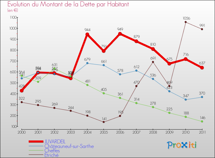 Evolution de la dette par habitant pour la commune de JUVARDEIL et les communes proches Comparaison de la dette par habitant pour JUVARDEIL et les communes voisines