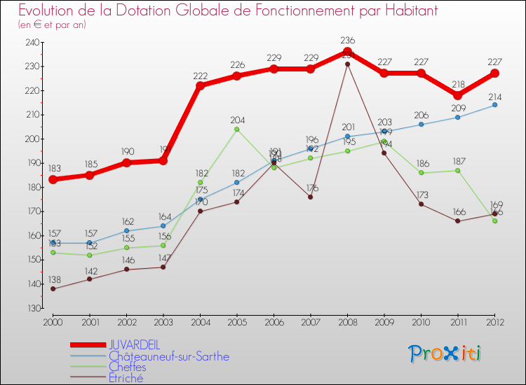 Evolution et montant de la dotation globale de fonctionnement par Habitant pour JUVARDEIL et les communes proches Comparaison des dotations globales de fonctionnement par habitant pour JUVARDEIL et les communes voisines