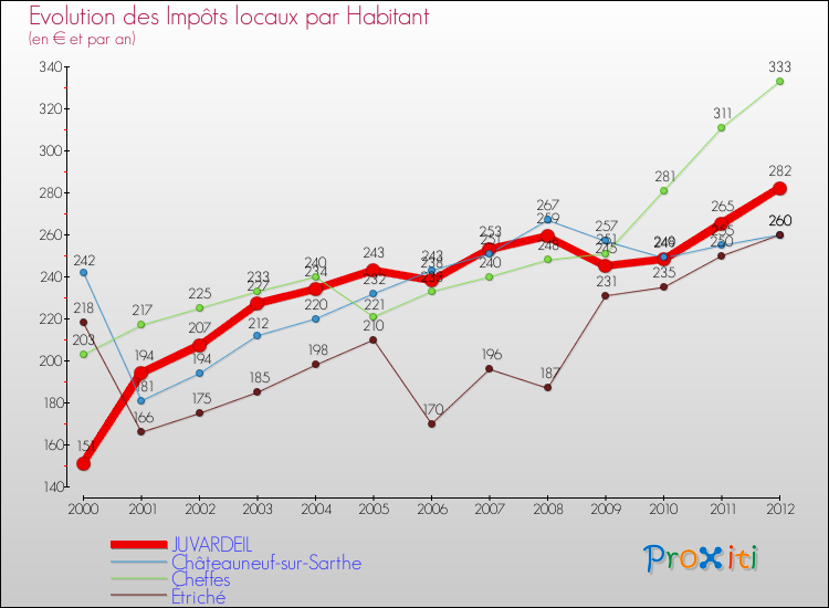 Evolution et montant des impôts locaux par Habitant pour JUVARDEIL et les communes proches Comparaison des impôts locaux par habitant pour JUVARDEIL et les communes voisines