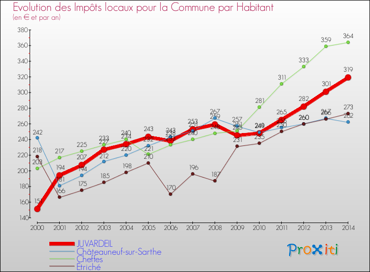 Evolution et montant des impôts locaux par Habitant pour JUVARDEIL et les communes proches de 2000 à 2014 Comparaison des impôts locaux par habitant pour JUVARDEIL et les communes voisines de 2000 à 2014