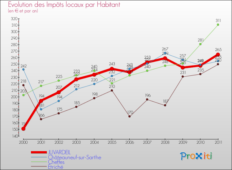 Evolution et montant des impôts locaux par Habitant pour JUVARDEIL et les communes proches Comparaison des impôts locaux par habitant pour JUVARDEIL et les communes voisines