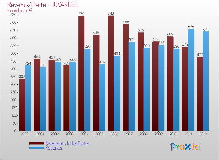 Evolution comparée de la dette et des revenus pour la commune de JUVARDEIL de 2000 à 2012 Comparaison de la dette et des revenus pour JUVARDEIL de 2000 à 2012