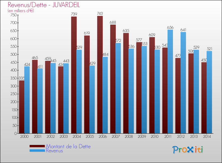 Evolution comparée de la dette et des revenus pour la commune de JUVARDEIL de 2000 à 2014 Comparaison de la dette et des revenus pour JUVARDEIL de 2000 à 2014