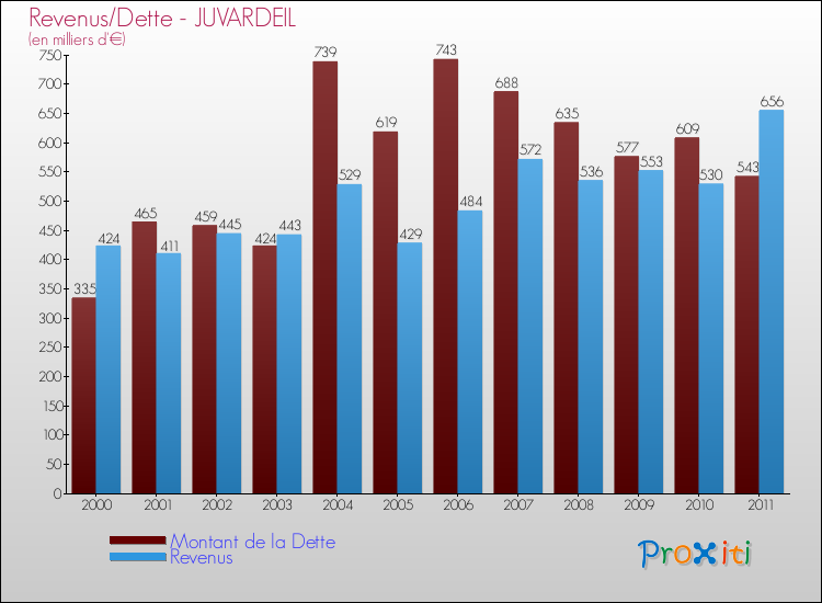 Evolution comparée de la dette et des revenus pour la commune de JUVARDEIL de 2000 à 2011 Comparaison de la dette et des revenus pour JUVARDEIL de 2000 à 2011