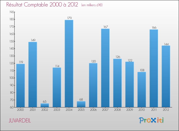 Evolution du résultat comptable pour la commune de JUVARDEIL de 2000 à 2012 Evolution du résultat comptable pour JUVARDEIL de 2000 à 2012