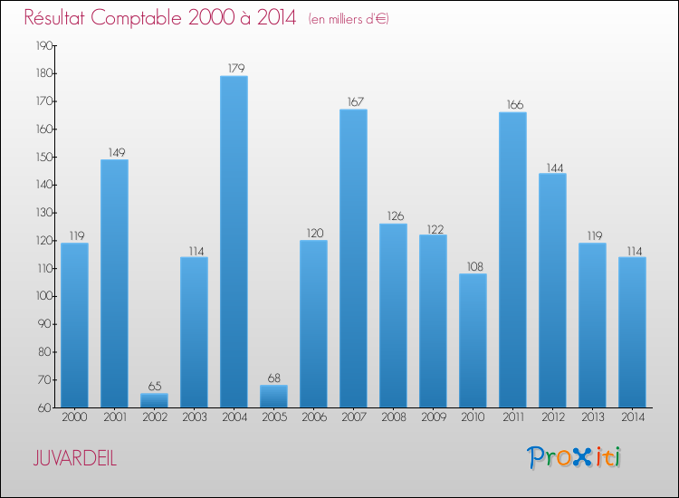 Evolution du résultat comptable pour la commune de JUVARDEIL de 2000 à 2014 Evolution du résultat comptable pour JUVARDEIL de 2000 à 2014