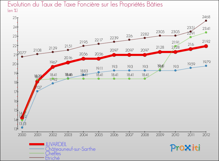 Evolution du taux de la taxe foncière sur le bati pour JUVARDEIL et les communes proches de 2000 à 2012 Comparaison des taux de taxe foncière sur le bati pour JUVARDEIL et les communes voisines de 2000 à 2012