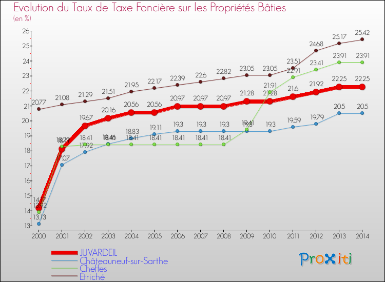 Evolution du taux de la taxe foncière sur le bati pour JUVARDEIL et les communes proches de 2000 à 2014 Comparaison des taux de taxe foncière sur le bati pour JUVARDEIL et les communes voisines de 2000 à 2014