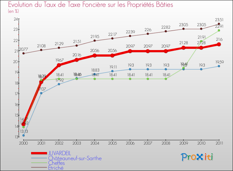 Evolution du taux de la taxe foncière sur le bati pour JUVARDEIL et les communes proches Comparaison des taux de taxe foncière sur le bati pour JUVARDEIL et les communes voisines