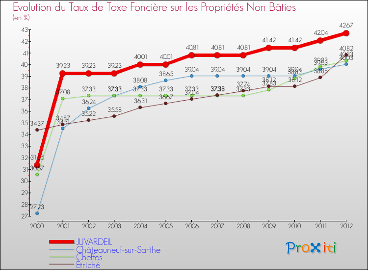 Evolution du taux de la taxe foncière sur les immeubles et terrains non batis pour JUVARDEIL et les communes proches de 2000 à 2012 Comparaison des taux de la taxe foncière sur les immeubles et terrains non batis pour JUVARDEIL et les communes voisines de 2000 à 2012