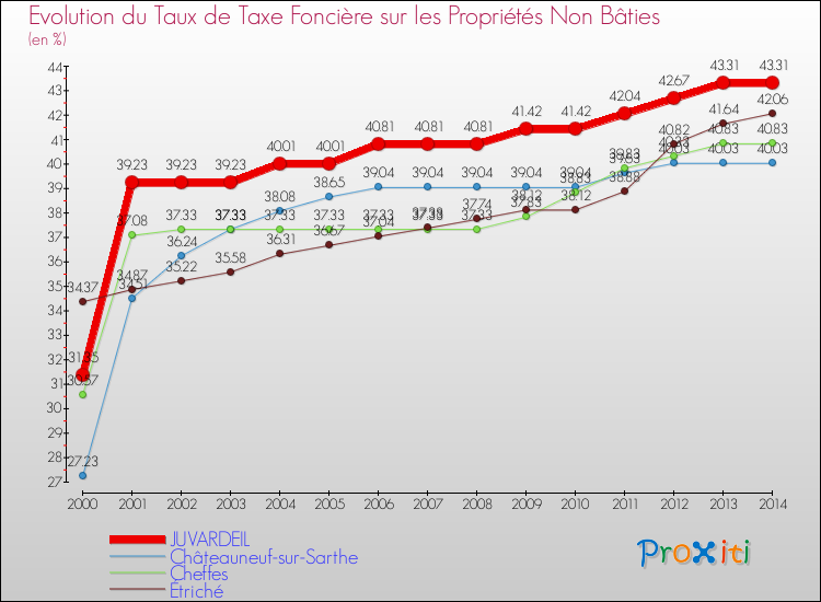 Evolution du taux de la taxe foncière sur les immeubles et terrains non batis pour JUVARDEIL et les communes proches de 2000 à 2014 Comparaison des taux de la taxe foncière sur les immeubles et terrains non batis pour JUVARDEIL et les communes voisines de 2000 à 2014