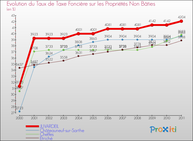 Evolution du taux de la taxe foncière sur les immeubles et terrains non batis pour JUVARDEIL et les communes proches Comparaison des taux de la taxe foncière sur les immeubles et terrains non batis pour JUVARDEIL et les communes voisines