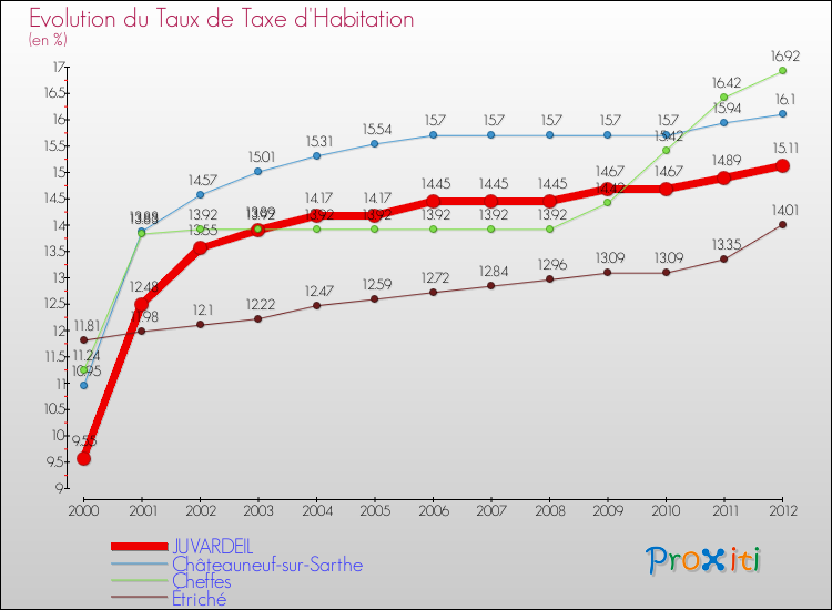 Evolution du taux de la taxe d'habitation pour JUVARDEIL et les communes proches Comparaison des taux de la taxe d'habitation pour JUVARDEIL et les communes voisines
