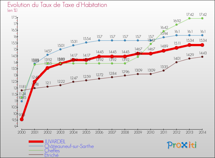 Evolution du taux de la taxe d'habitation pour JUVARDEIL et les communes proches de 2000 à 2014 Comparaison des taux de la taxe d'habitation pour JUVARDEIL et les communes voisines de 2000 à 2014
