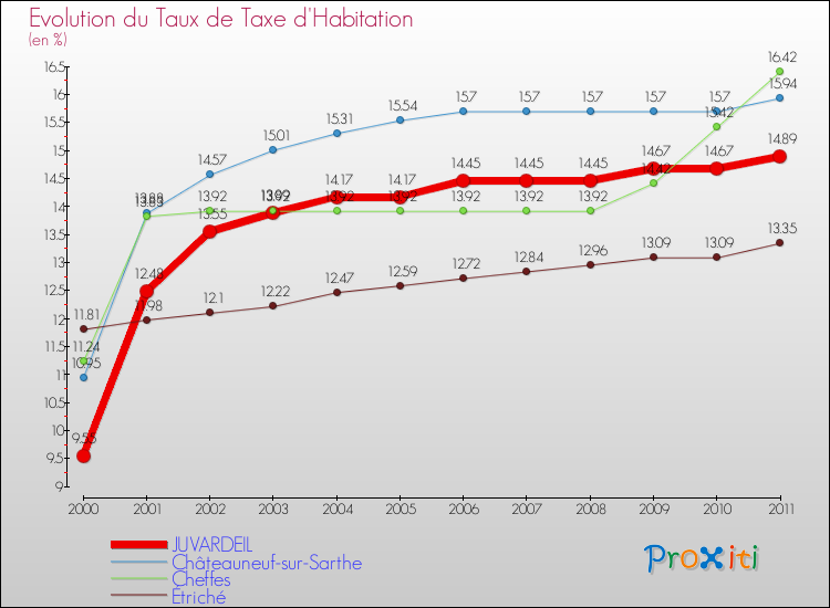 Evolution du taux de la taxe d'habitation pour JUVARDEIL et les communes proches Comparaison des taux de la taxe d'habitation pour JUVARDEIL et les communes voisines