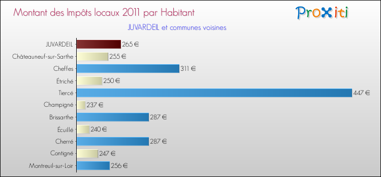Montant des impôts locaux par Habitant pour JUVARDEIL et les communes proches Comparaison des impôts locaux par habitant pour JUVARDEIL et les communes voisines