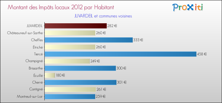 Montant des impôts locaux par Habitant pour JUVARDEIL et les communes proches Comparaison des impôts locaux par habitant pour JUVARDEIL et les communes voisines
