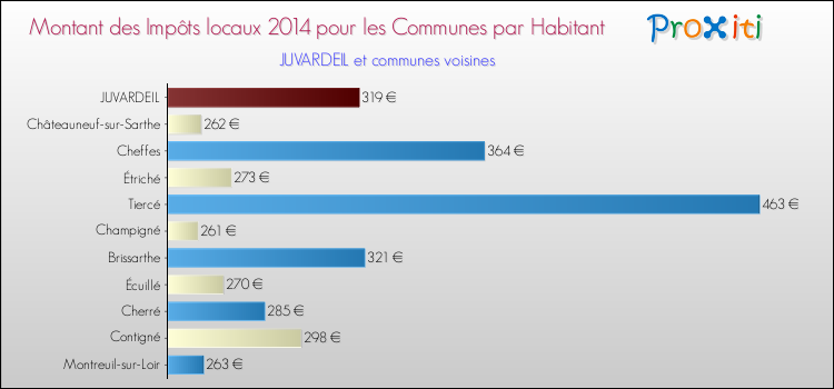 Montant des impôts locaux par Habitant pour JUVARDEIL et les communes proches en 2014 Comparaison des impôts locaux par habitant pour JUVARDEIL et les communes voisines en 2014