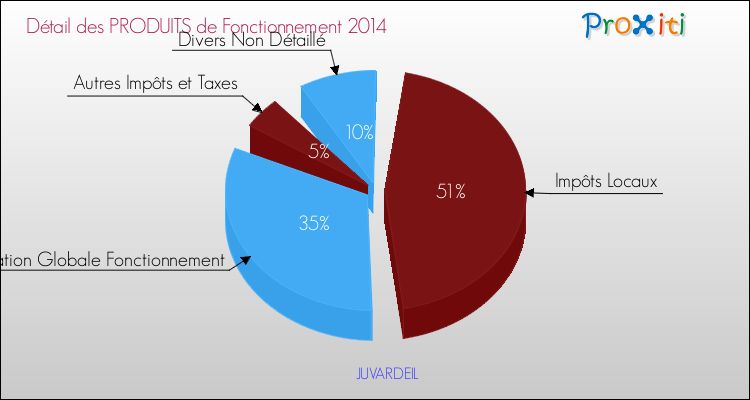 Décomposition du Budget de Fonctionnement 2014 de la commune de JUVARDEIL Budget de Fonctionnement 2014 pour la commune de JUVARDEIL